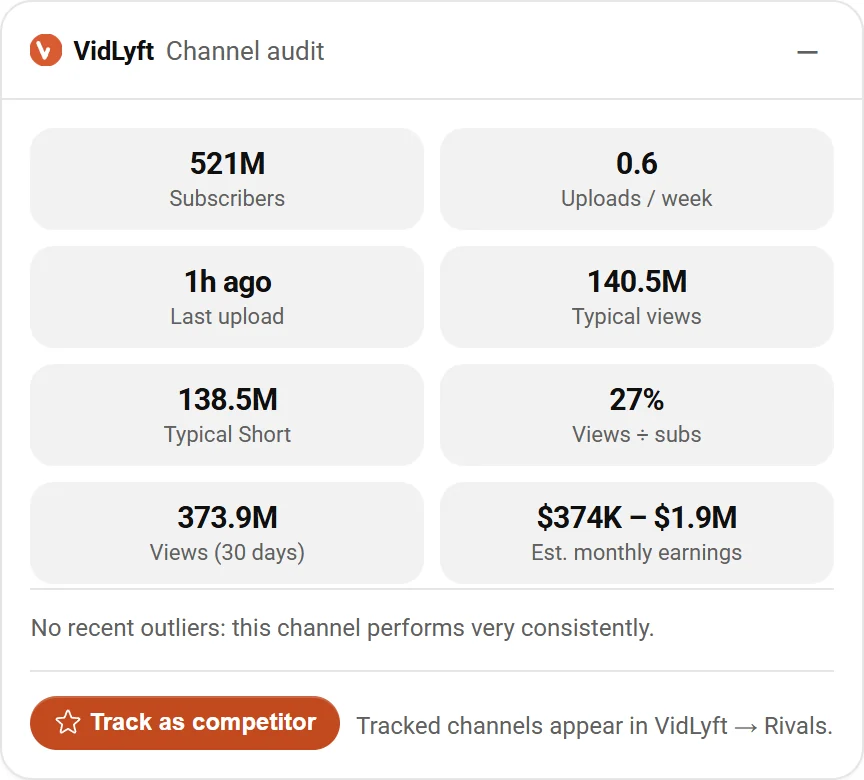 VidLyft Channel audit panel for MrBeast